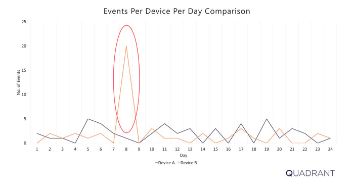 Events Per Device Per Day Hourly Clustered Events